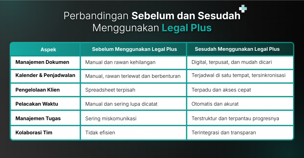 Legal Plus - Perbandingan Sebelum dan Sesudah Menggunakan Legal Tech